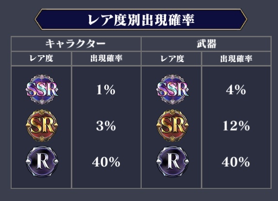 エバーテイル　ガチャレア度獲得率