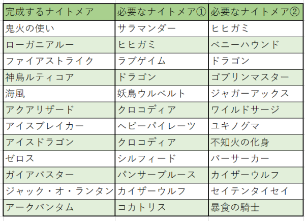 ゲートオブナイトメア(ゲトメア)の一覧について