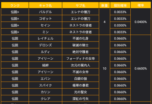 セブンナイツ2 ガチャ排出率表