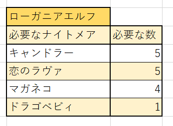 ゲートオブナイトメア(ゲトメア)のローガニアエルフ